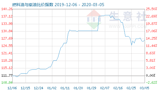 3月5日燃料油與柴油比價(jià)指數(shù)圖