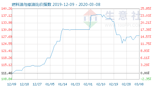 3月8日燃料油與柴油比價指數(shù)圖