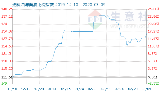 3月9日燃料油與柴油比價指數(shù)圖