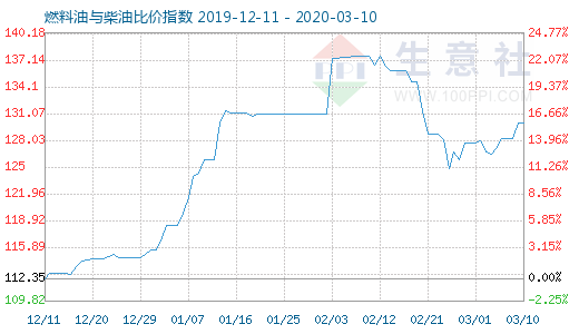 3月10日燃料油與柴油比價指數(shù)圖