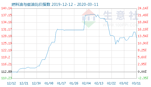 3月11日燃料油與柴油比價(jià)指數(shù)圖