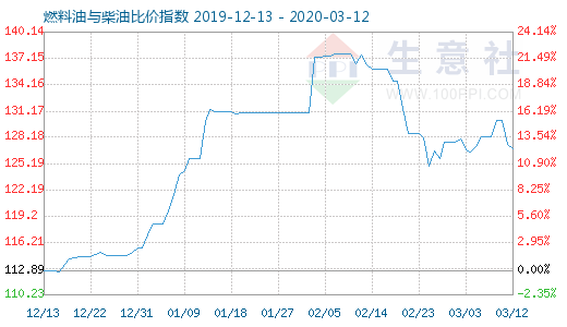 3月12日燃料油與柴油比價(jià)指數(shù)圖