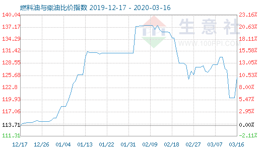 3月16日燃料油與柴油比價(jià)指數(shù)圖