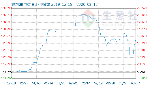 3月17日燃料油與柴油比價(jià)指數(shù)圖