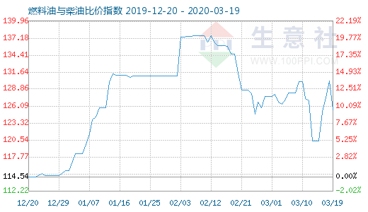 3月19日燃料油與柴油比價指數(shù)圖