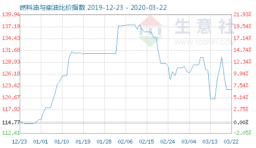 3月22日燃料油與柴油比價(jià)指數(shù)圖