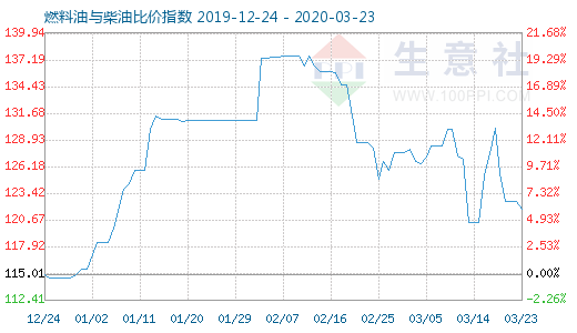 3月23日燃料油與柴油比價(jià)指數(shù)圖