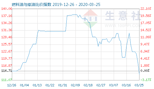 3月25日燃料油與柴油比價指數(shù)圖