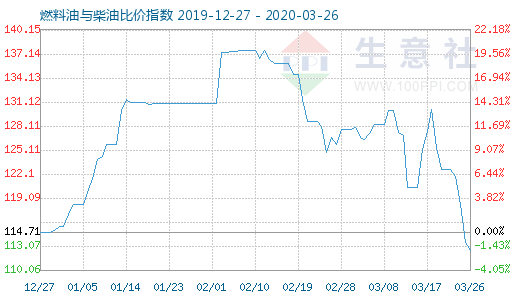 3月26日燃料油與柴油比價指數(shù)圖