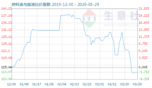 3月29日燃料油與柴油比價(jià)指數(shù)圖