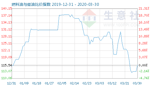 3月30日燃料油與柴油比價(jià)指數(shù)圖