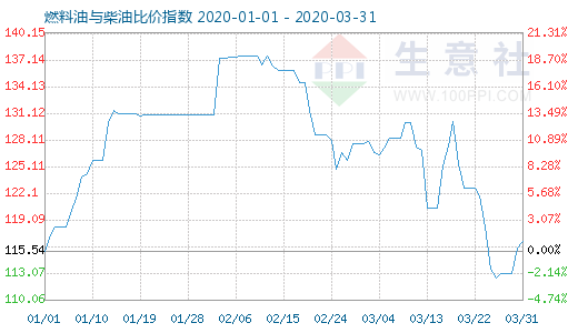 3月31日燃料油與柴油比價(jià)指數(shù)圖