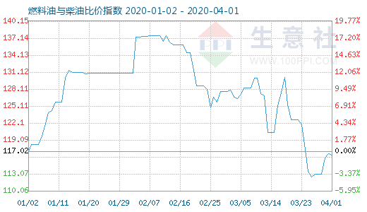 4月1日燃料油與柴油比價(jià)指數(shù)圖