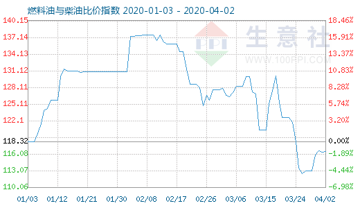 4月2日燃料油與柴油比價(jià)指數(shù)圖