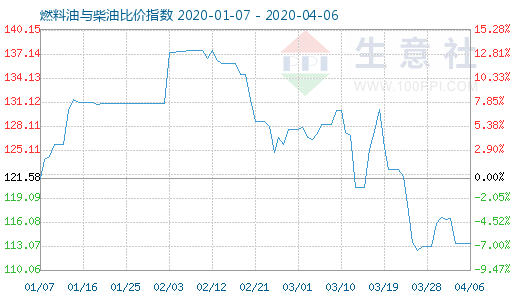 4月6日燃料油與柴油比價(jià)指數(shù)圖