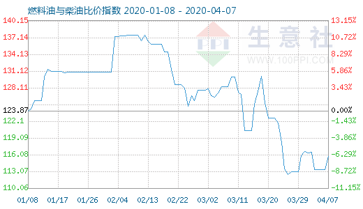 4月7日燃料油與柴油比價(jià)指數(shù)圖