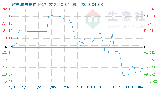 4月8日燃料油與柴油比價指數(shù)圖