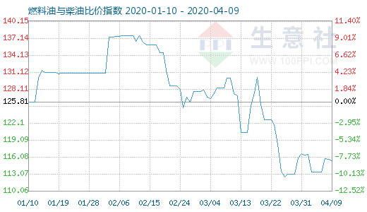 4月9日燃料油與柴油比價指數(shù)圖