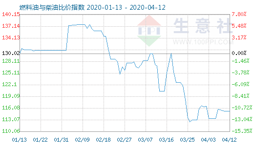 4月12日燃料油與柴油比價(jià)指數(shù)圖