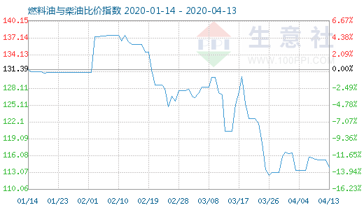 4月13日燃料油與柴油比價指數(shù)圖