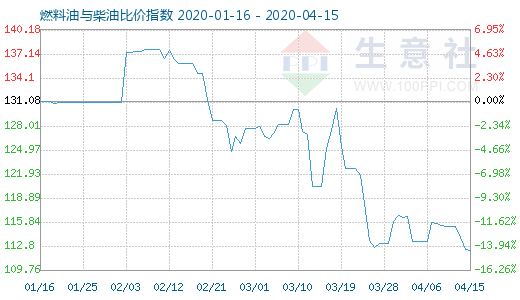 4月15日燃料油與柴油比價(jià)指數(shù)圖