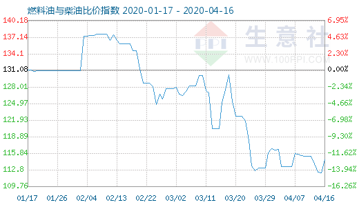 4月16日燃料油與柴油比價(jià)指數(shù)圖