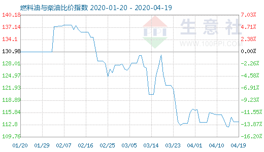 4月19日燃料油與柴油比價指數(shù)圖