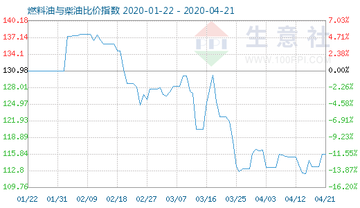 4月21日燃料油與柴油比價指數(shù)圖