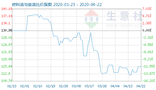 4月22日燃料油與柴油比價(jià)指數(shù)圖