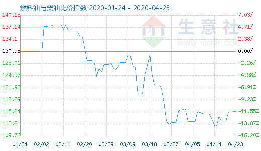 4月23日燃料油與柴油比價(jià)指數(shù)圖