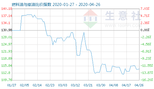 4月26日燃料油與柴油比價指數(shù)圖