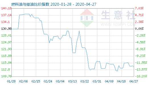 4月27日燃料油與柴油比價(jià)指數(shù)圖