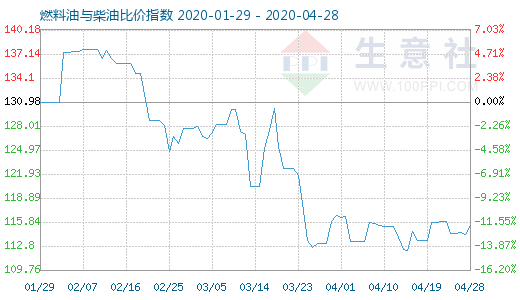 4月28日燃料油與柴油比價指數(shù)圖