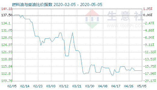 5月5日燃料油與柴油比價(jià)指數(shù)圖