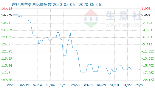 5月6日燃料油與柴油比價(jià)指數(shù)圖