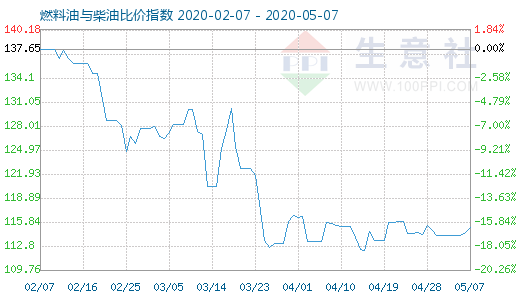 5月7日燃料油與柴油比價指數(shù)圖