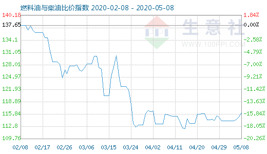 5月8日燃料油與柴油比價(jià)指數(shù)圖