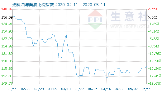 5月11日燃料油與柴油比價(jià)指數(shù)圖