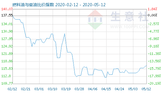 5月12日燃料油與柴油比價(jià)指數(shù)圖