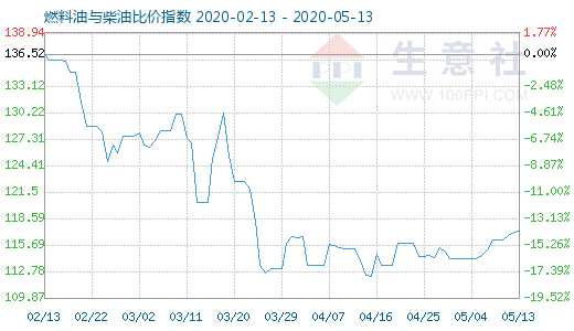 5月13日燃料油與柴油比價(jià)指數(shù)圖