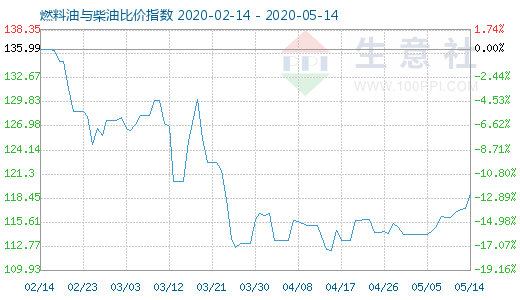 5月14日燃料油與柴油比價(jià)指數(shù)圖