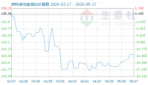 5月17日燃料油與柴油比價指數(shù)圖