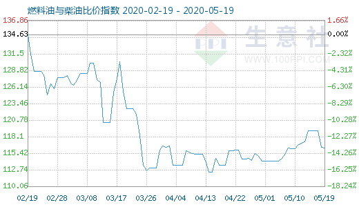 5月19日燃料油與柴油比價(jià)指數(shù)圖