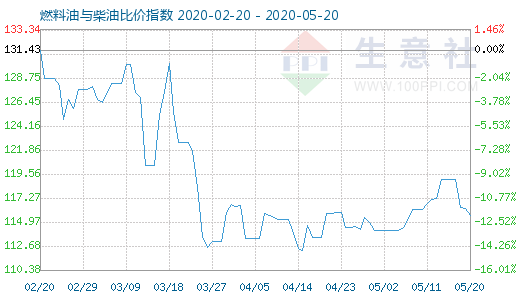 5月20日燃料油與柴油比價指數(shù)圖