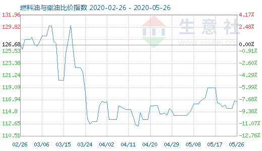 5月26日燃料油與柴油比價(jià)指數(shù)圖