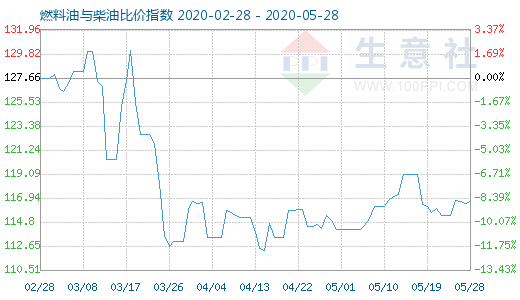 5月28日燃料油與柴油比價(jià)指數(shù)圖