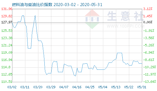 5月31日燃料油與柴油比價(jià)指數(shù)圖