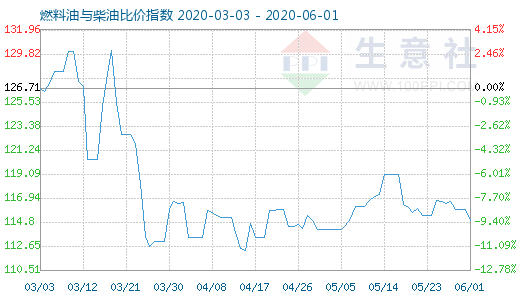 6月1日燃料油與柴油比價指數(shù)圖