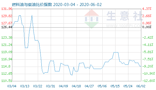 6月2日燃料油與柴油比價(jià)指數(shù)圖