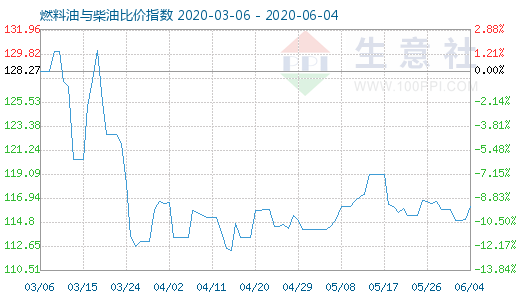 6月4日燃料油與柴油比價指數(shù)圖